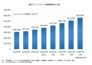 アフィリエイト市場規模